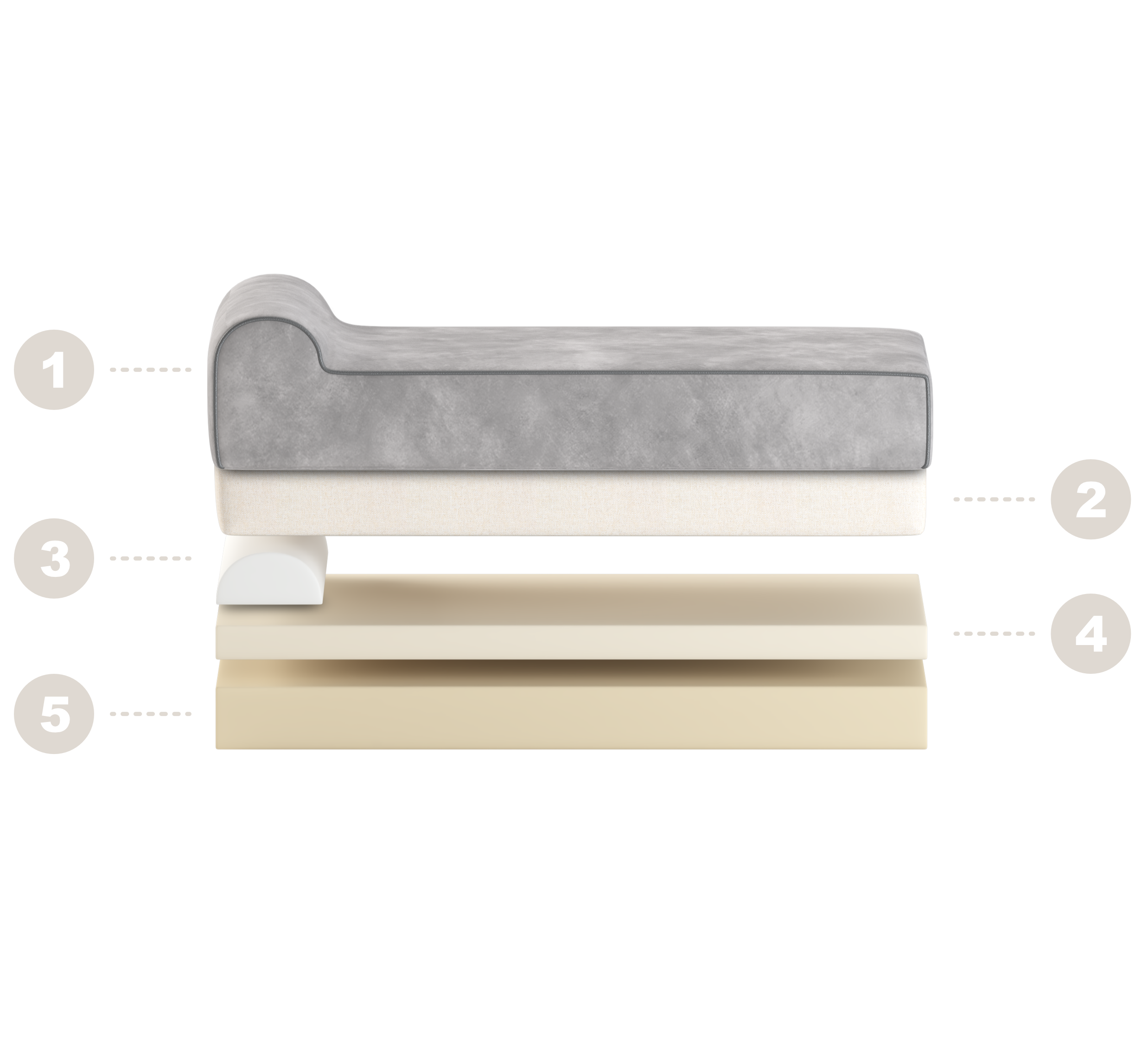 Exploded view van een orthopedisch hondenbed van Bully Beds, met gelaagde opbouw van schuimlagen en afneembare hoes
Opbouw van een Bully Bed: 1. Duurzame en zachte stoffen laag, 2. Waterdichte laag, 3. Hoofdsteun schuimkussen voor extra comfort, 4. CertiPUR-US schuimlaag, 5. Comfortlaag voor optimale gewichtsverdeling.